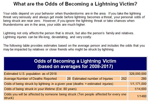 getting struck by lightning odds|Frequently Asked Questions (FAQs) About Lightning .
